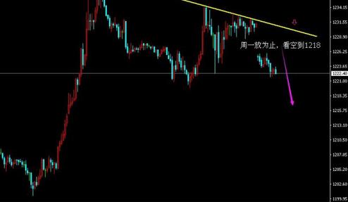黃金價格或挑戰(zhàn)一點 主力不是鬧著玩兒的