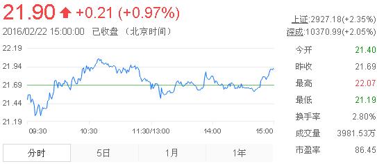 今日山東黃金股票行情(2016年2月22日)