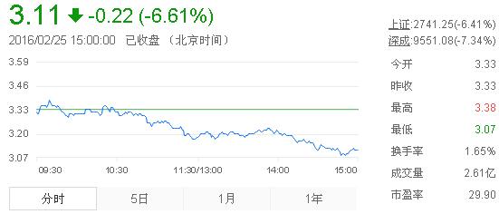 今日紫金礦業(yè)股票行情(2016年2月25日)