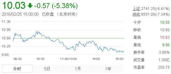 今日中金黃金股票行情(2016年2月25日)