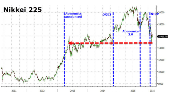 日本股市大幅下挫 融资者蒙受雷曼危机以来最惨烈亏损