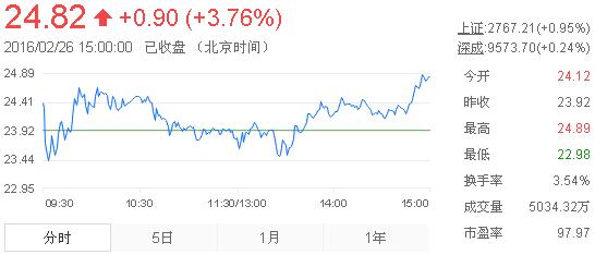 今日山東黃金股票行情(2016年2月26日)