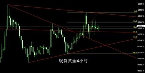 二跡象暗示有大動(dòng)作 黃金價(jià)格進(jìn)場(chǎng)還看一點(diǎn)