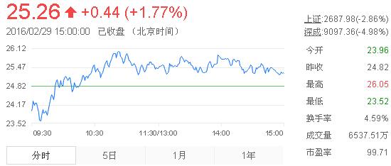 2016年2月黄金价格