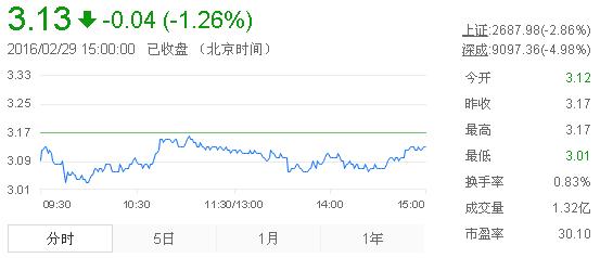 今日紫金礦業(yè)股票行情(2016年2月29日)