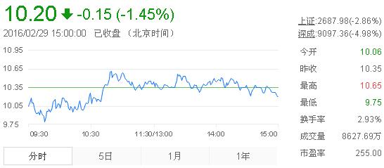 今日中金黃金股票行情(2016年2月29日)