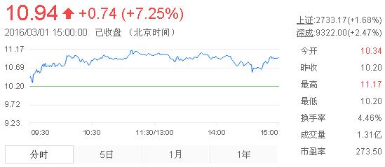 今日中金黃金股票行情(2016年3月1日)