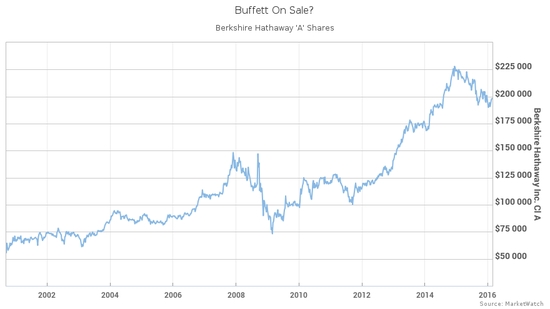 伯克希尔每股净资产值增长6.4% 隐现买入信号