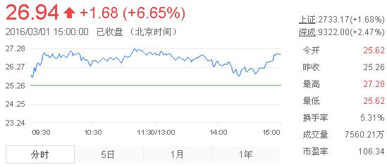 今日山東黃金股票行情(2016年3月1日)