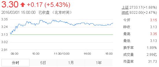今日紫金礦業(yè)股票行情(2016年3月1日)