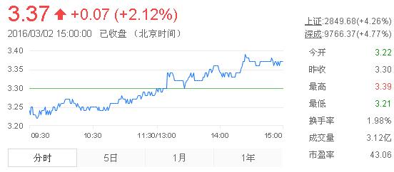 今日紫金礦業(yè)股票行情(2016年3月2日)