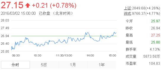 今日山東黃金股票行情(2016年3月2日)