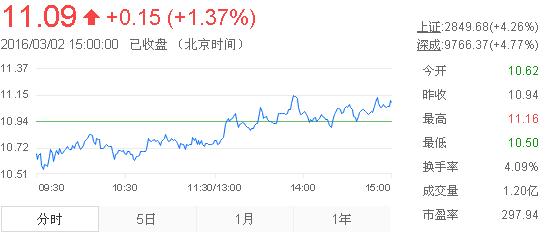 今日中金黃金股票行情(2016年3月2日)