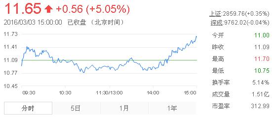 今日中金黃金股票行情(2016年3月3日)