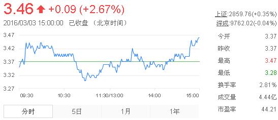 今日紫金礦業(yè)股票行情(2016年3月3日)