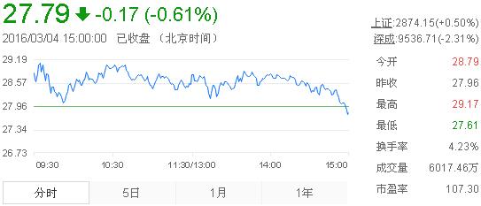 今日山東黃金股票行情(2016年3月4日)