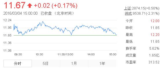 今日中金黃金股票行情(2016年3月4日)