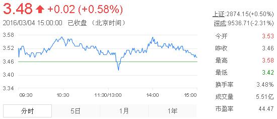 今日紫金礦業(yè)股票行情(2016年3月4日)