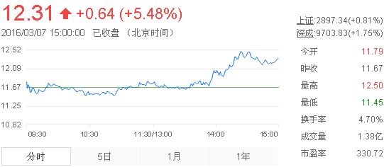 今日中金黃金股票行情(2016年3月7日)