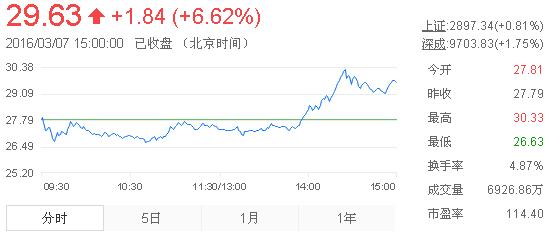 今日山東黃金股票行情(2016年3月7日)