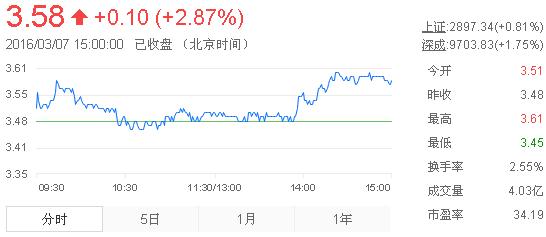 今日紫金礦業(yè)股票行情(2016年3月7日)
