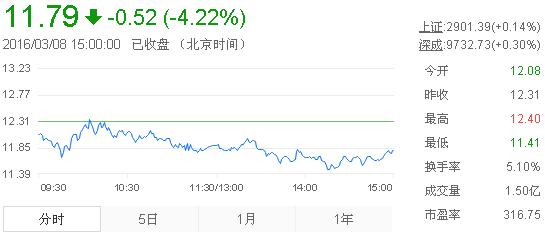 今日中金黃金股票行情(2016年3月8日)