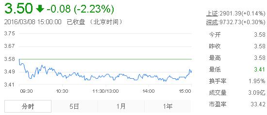 今日紫金礦業(yè)股票行情(2016年3月8日)