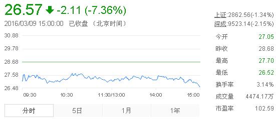 今日山東黃金股票行情(2016年3月9日)