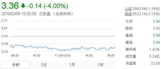 今日紫金礦業(yè)股票行情(2016年3月9日)