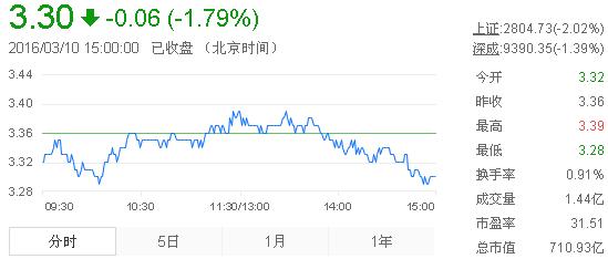 今日紫金矿业股票行情(2016年3月10日)