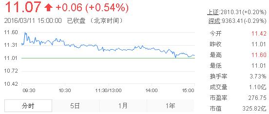 今日中金黃金股票行情(2016年3月11日)