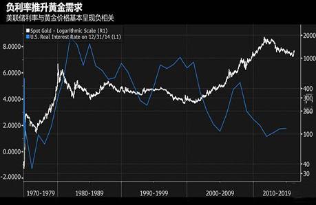 黃金飆漲幕后推手是誰(shuí)三圖一文告訴你