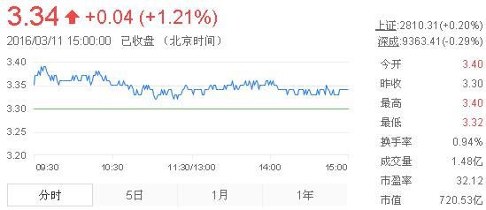 今日紫金礦業(yè)股票行情(2016年3月11日)