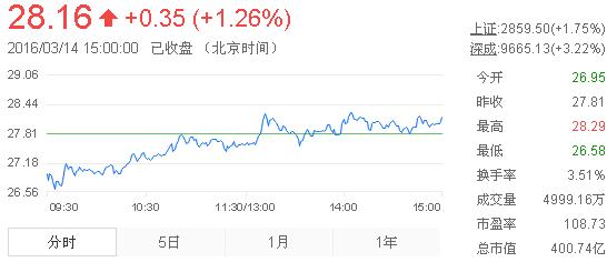 今日山東黃金股票行情(2016年3月14日)