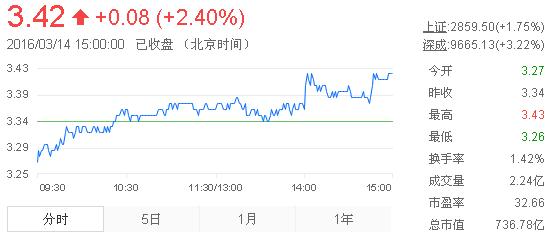 今日紫金礦業(yè)股票行情(2016年3月14日)