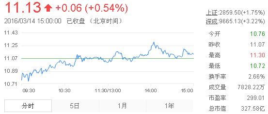 今日中金黃金股票行情(2016年3月14日)