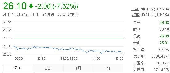 今日山東黃金股票行情(2016年3月15日)