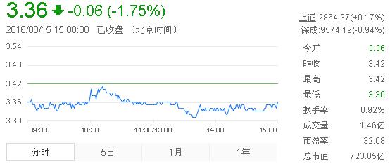 今日紫金礦業(yè)股票行情(2016年3月15日)