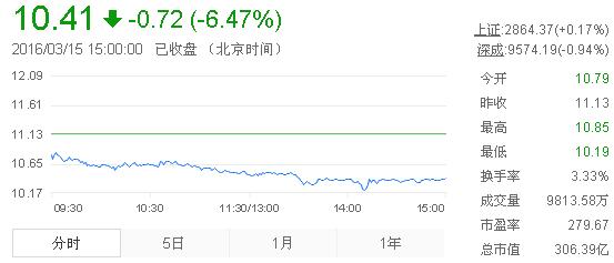 今日中金黃金股票行情(2016年3月15日)