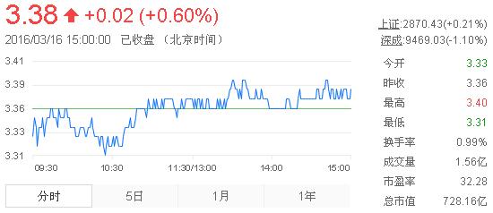 今日紫金礦業(yè)股票行情(2016年3月16日)