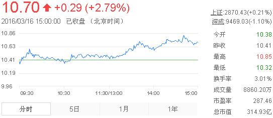 今日中金黃金股票行情(2016年3月16日)