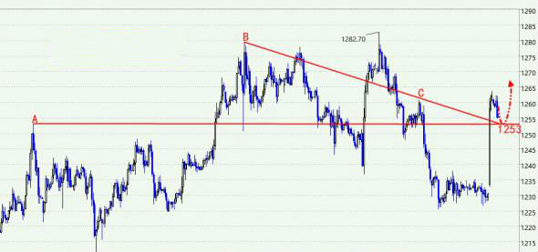 怎么看国际黄金价格走势 481196f30346dfda04594182884e2d2d.jpg?_=1458197928537