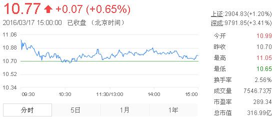 今日中金黃金股票行情(2016年3月17日)