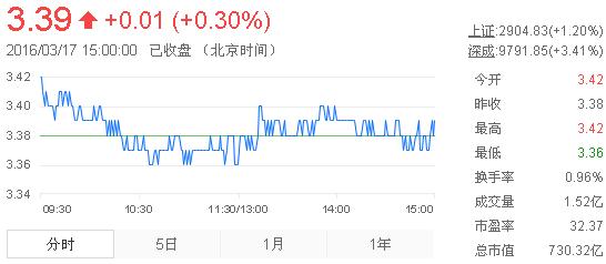 今日紫金礦業(yè)股票行情(2016年3月17日)