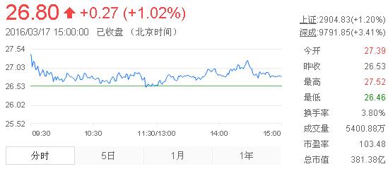 今日山東黃金股票行情(2016年3月17日)