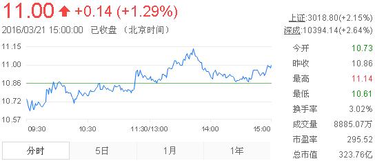 今日中金黃金股票行情(2016年3月21日)
