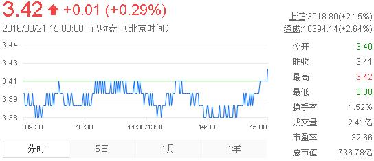 今日紫金礦業(yè)股票行情(2016年3月21日)