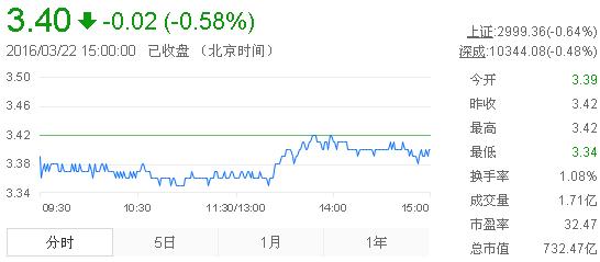 今日紫金礦業(yè)股票行情(2016年3月22日)