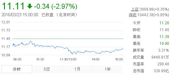 今日中金黃金股票行情(2016年3月23日)