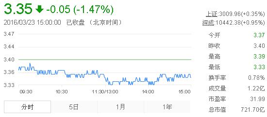 今日紫金礦業(yè)股票行情(2016年3月23日)